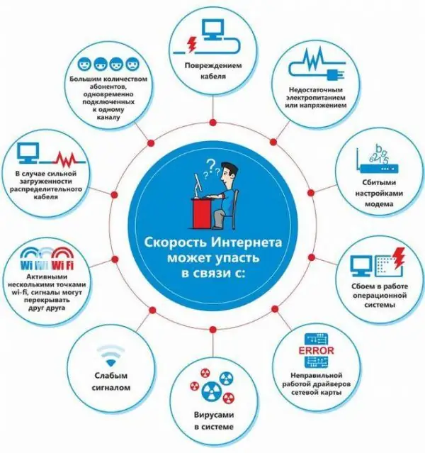 Интернеттің баяу болуының себептері