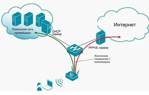 PPPoE कनेक्शन आरेख