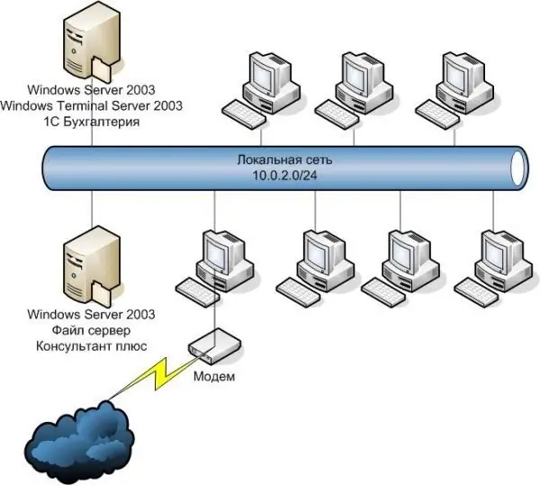 Piv txwv hauv zos network