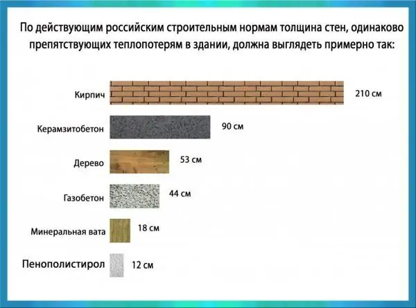 Krahasimi i materialeve të ndryshme për aftësinë e tyre për të mbajtur nxehtësinë