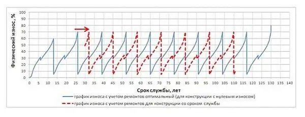 Výpočet opotrebenia zvinutej strechy