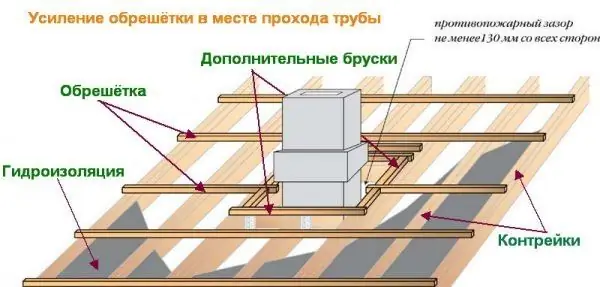 Wzmocnienie skrzyni