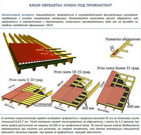 Shift balandligining tomning qiyaligiga bog'liqligi