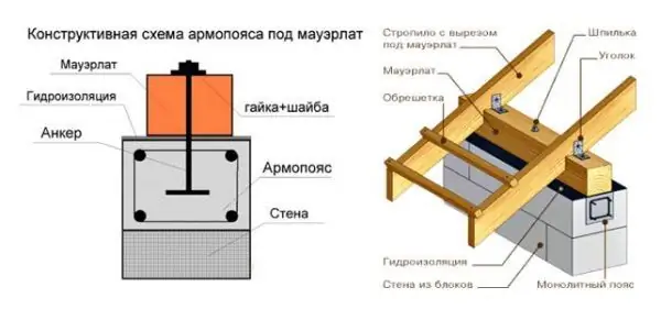 โครงการ Armopoyas สำหรับ Mauerlat