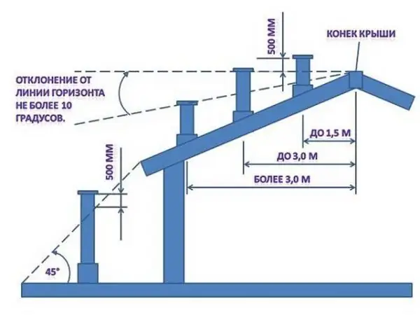 The layout of the chimney relative to the roof ridge