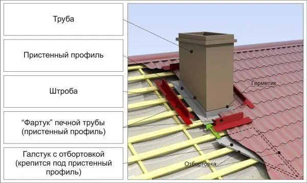 აგურის მილის დასკვნა ლითონის ფილებისგან დამზადებული სახურავის მეშვეობით