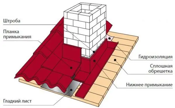 Konklusyon ng isang brick pipe sa pamamagitan ng bubong mula sa corrugated board