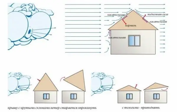 Impact of wind on the roof