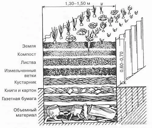 Schema in sezione di un letto caldo