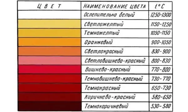 Schéma pro stanovení teploty ohřevu oceli