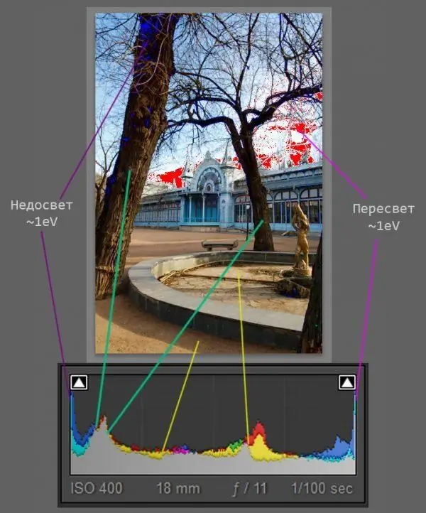 Histogram foto