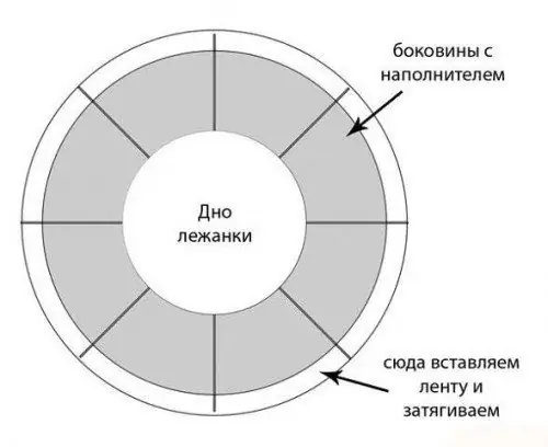 Модел на кръгло легло от едно парче с високи страни, където са очертани сегменти за пълнене с пълнител и горната част е маркирана за поставяне на лента